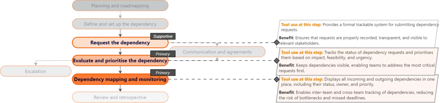 3 dependency register